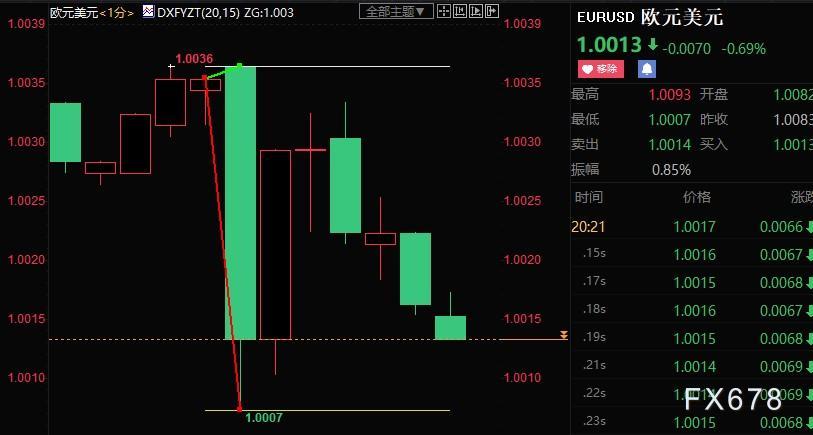 欧银如期加息75个基点，市场利多出尽，欧元短线下挫30点