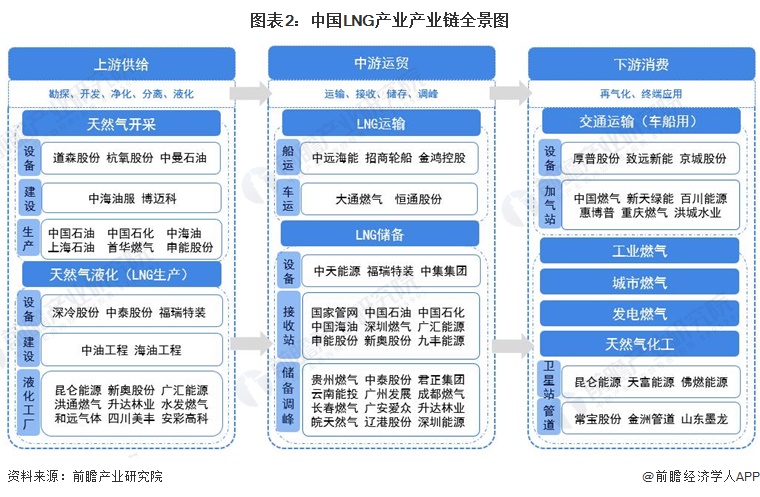 LNG行业产业链区域热力地图：浙江省LNG企业数量最多