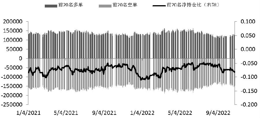 图为IF多空主力持仓变动