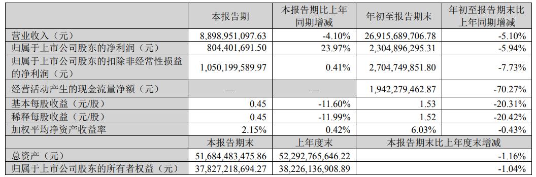 云南白药：V观财报｜云南白药前三季营收净利双降 经营现金流大降七成