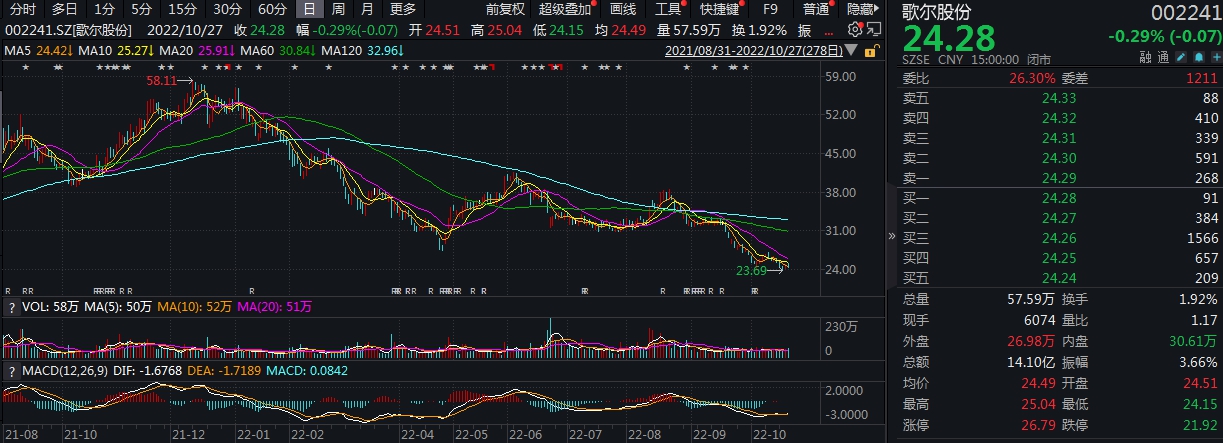 “亿元”V观财报｜前三季度净利增15.23%，歌尔股份年内股价却腰斩