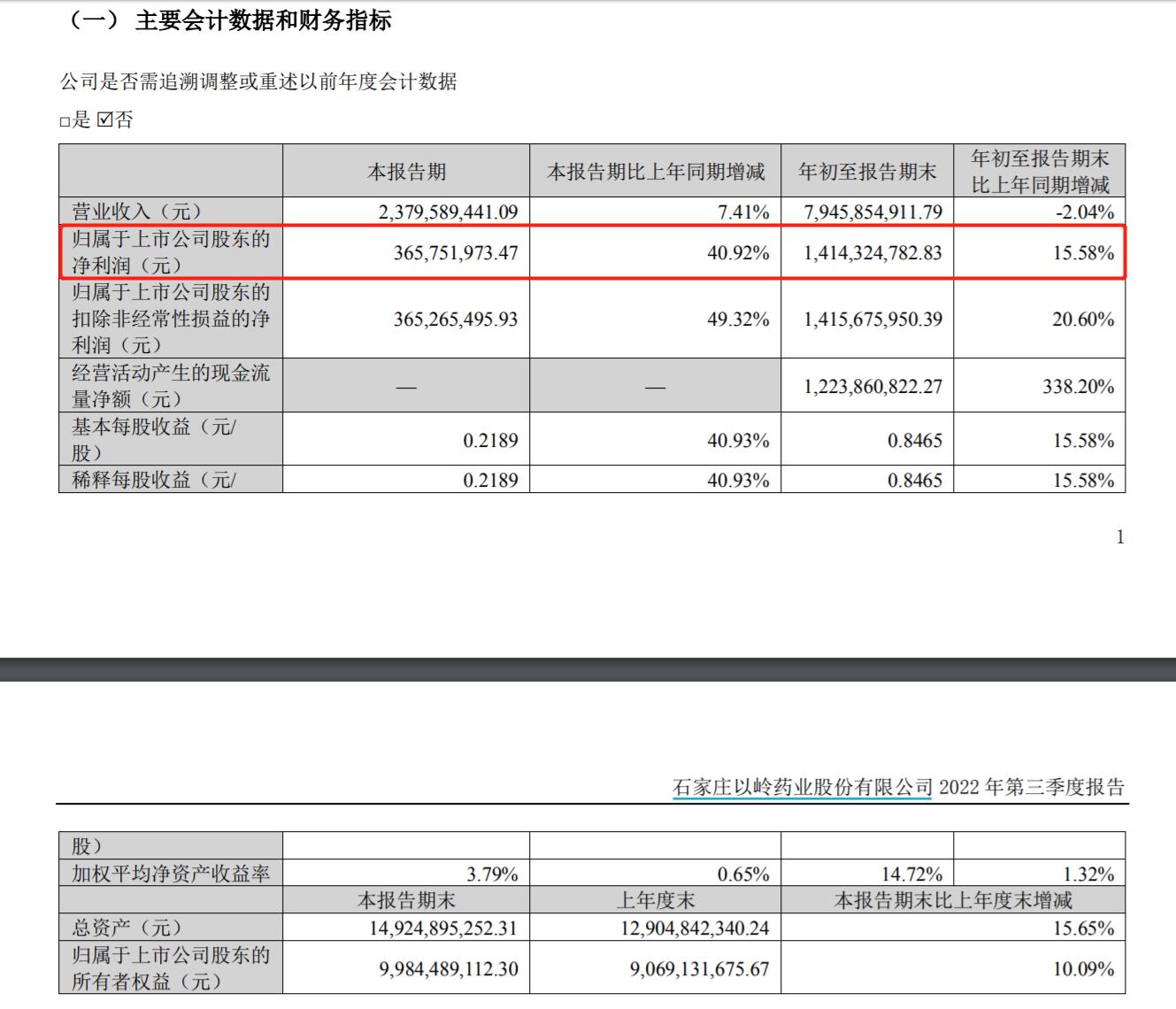 “亿元”V观财报｜以岭药业涨停 前三季归母净利同比增15.58%