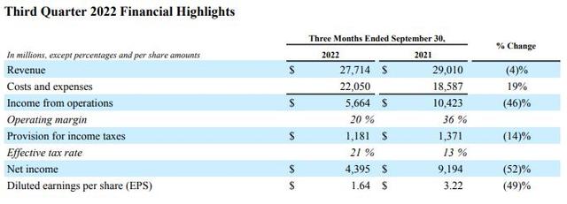 图片[2]-Meta收入两季下跌指引不佳 元宇宙亏损扩大预计支出大增，盘后暴跌18%-区块链文库