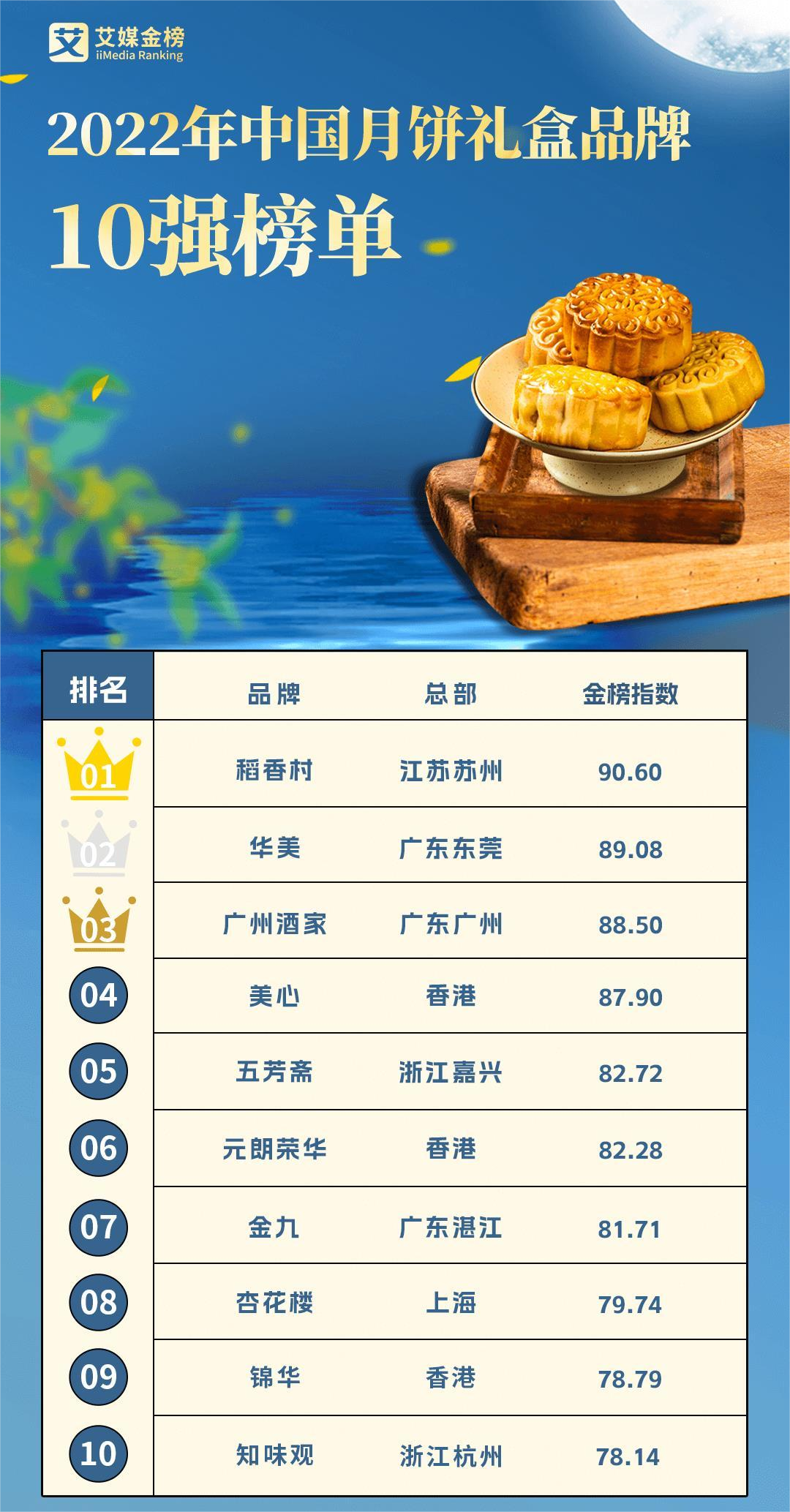 　　稻香村居艾媒金榜“2022年中国月饼礼盒品牌排行榜TOP10”榜首