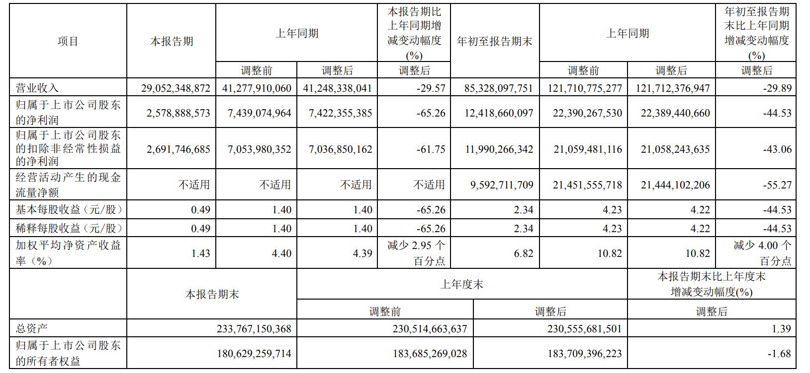 图片来源：海螺水泥三季报