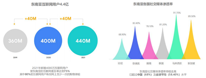 　　数据来源:We Are Social,2022年2月、GW、Statista 2021、e-Conomy SEA2021