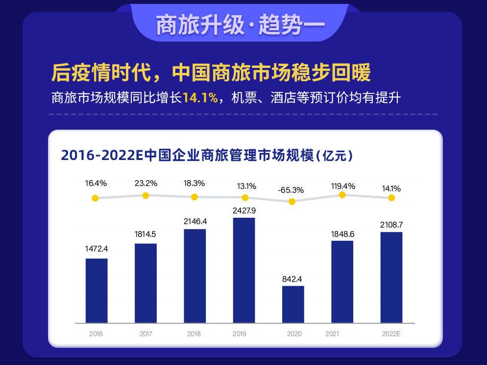 “商旅”《2022年度中国商旅行业发展白皮书》：企业商旅出行最关心提效、避险和控成本