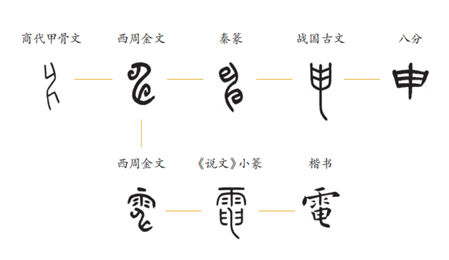 藏在甲骨文里的生活世界:上古时期人们是如何预测天气的?