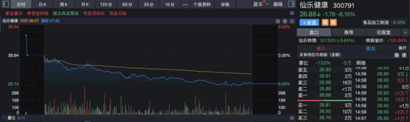 公司：违背上市承诺低价减持，仙乐健康俩董事收监管函，公司股价大跌