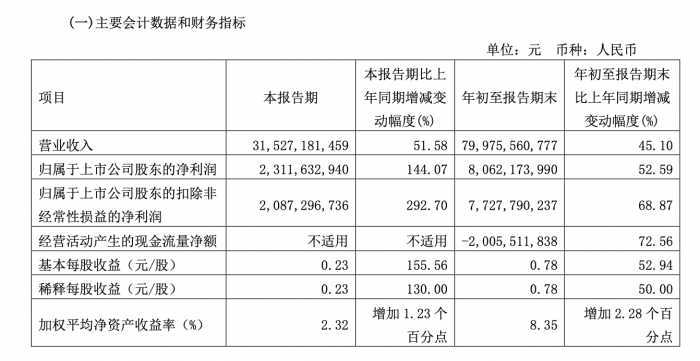 “亿元”广汽集团前三季度净赚80亿元，投资收益贡献超120亿元