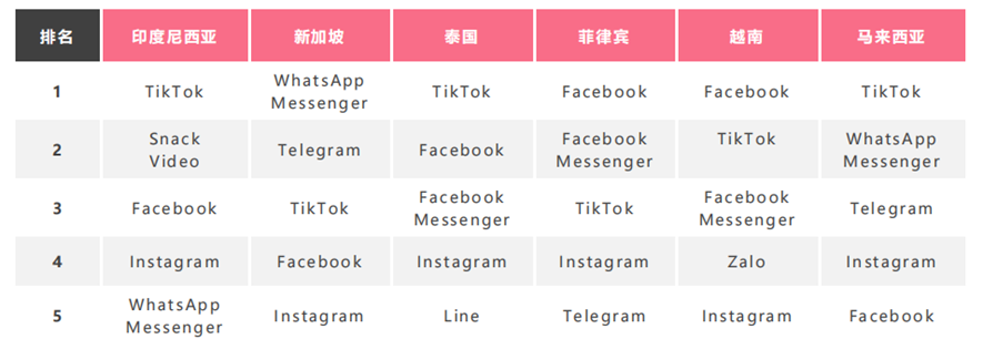 　　数据来源:Data.ai《2022年移动状况》,We Are Social