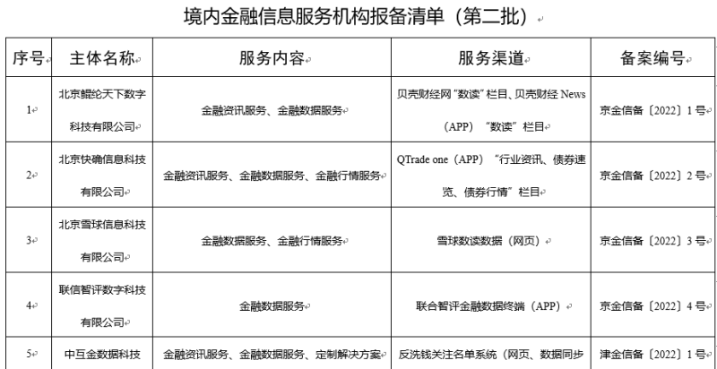 “报备”国家网信办公布第二批13家金融信息服务机构的名称及报备编号