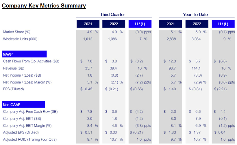图片来源：福特汽车财报