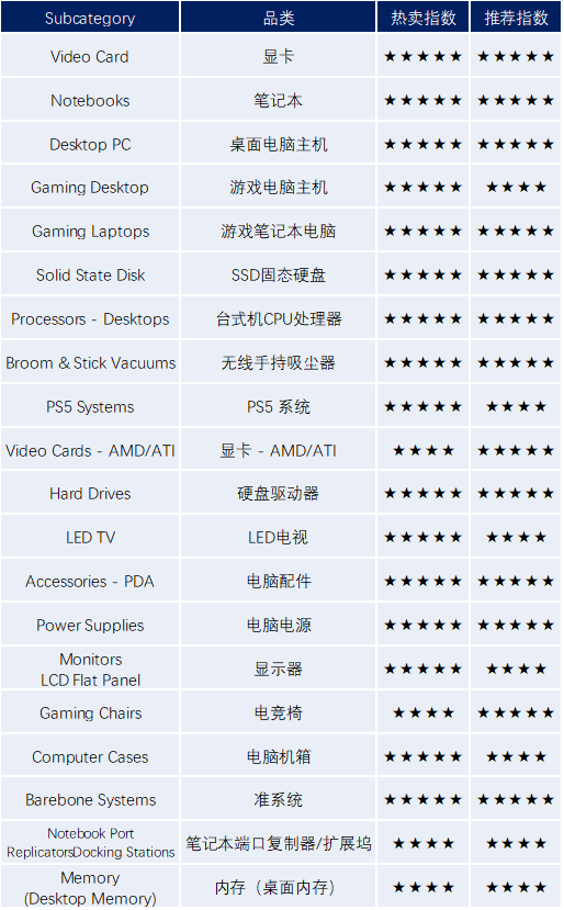 　　大促热卖品类