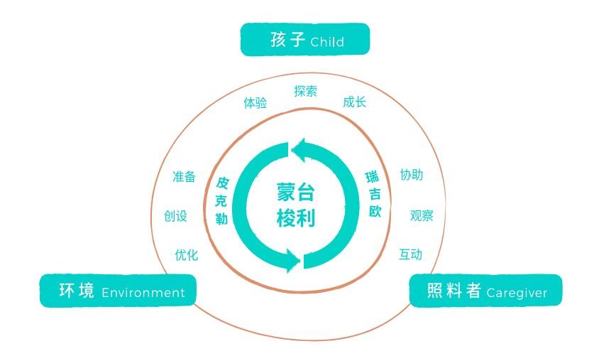 　　哇盒子黄金三角场景化教育闭环理念