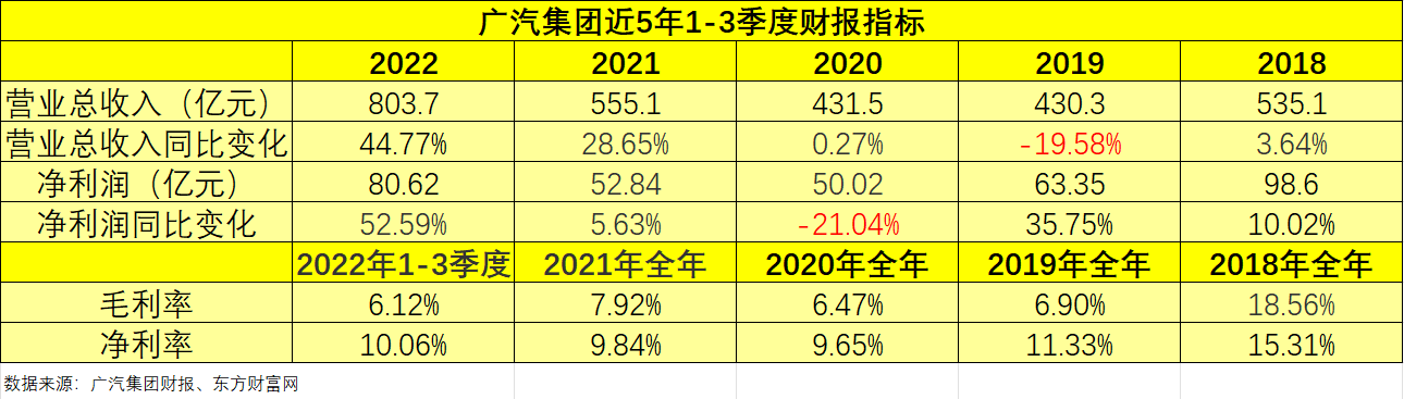 广汽集团财报数据整理。 制图/新京报贝壳财经记者 白昊天