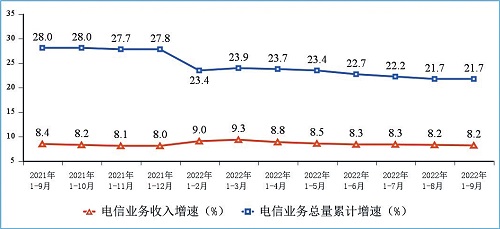 图1 电信业务收入和电信业务总量累计增速