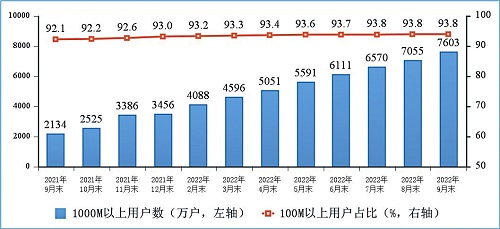 图3 100M速率以上、1000M速率以上的固定互联网宽带接入用户情况