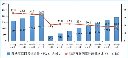 图5 移动互联网累计接入流量及增速情况