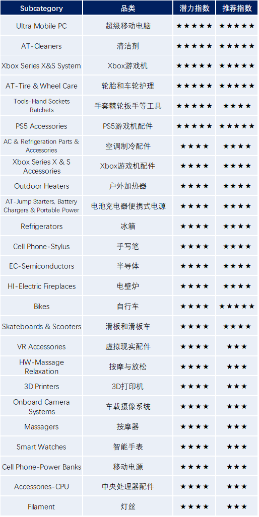 　　潜力增长品类