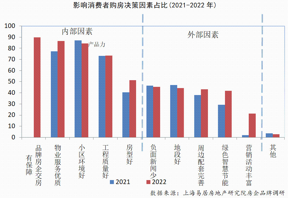 2022房地产企业品牌价值50强揭晓 房企信用状况影响购房决策