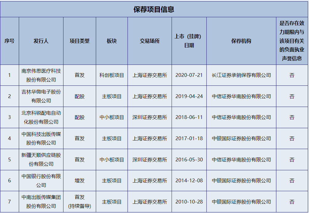 图为长江证券保代梁彬圣保荐信息，尚未有负面执业声誉信息