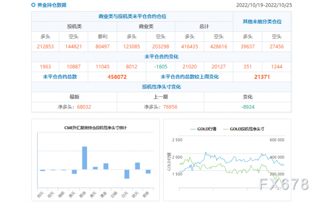 CFTC商品持仓解读：黄金看空情绪创近四周新高，原油净多头增加逾3万手