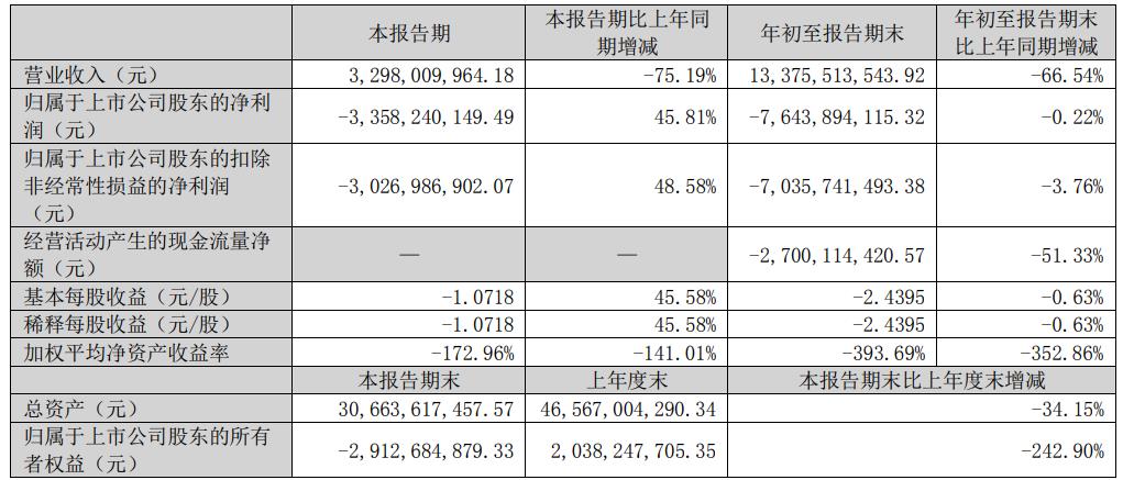 公司：V观财报｜正邦科技前三季亏损76.44亿 股价年内跌超六成
