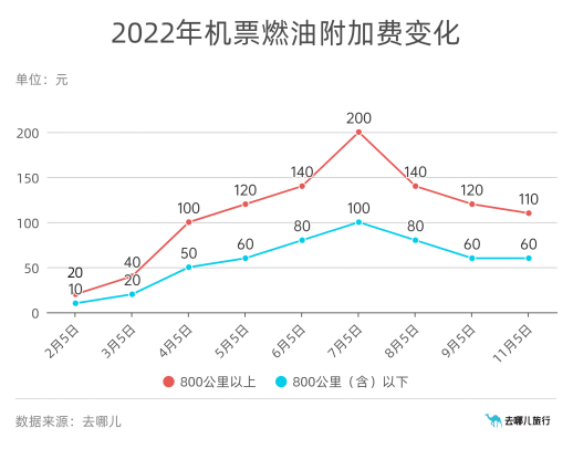 “机票”11月5日起燃油附加费迎三连降