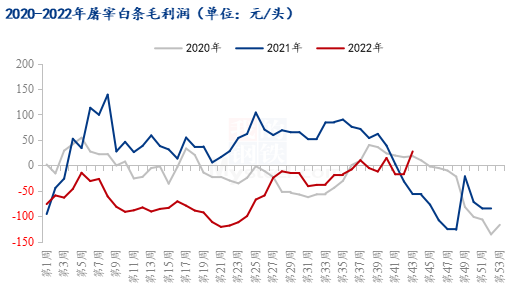 图4 2020-2022年屠宰白条毛利润