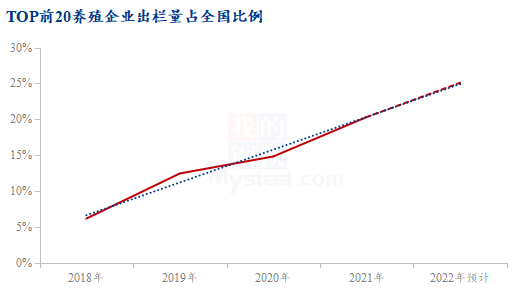 图2 TOP前20养殖企业出栏量占全国比例