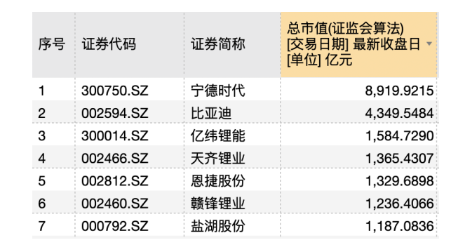 “亿元”锂电公司成“赢家”：近九成营收增长 谁的净资产收益率近80%