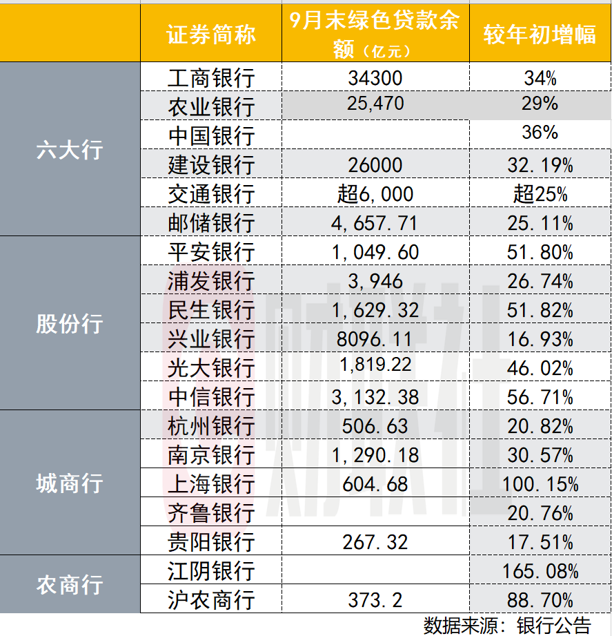 三季报看上市银行绿贷业务：千亿俱乐部再纳新 多银行9月末余额较年初翻倍