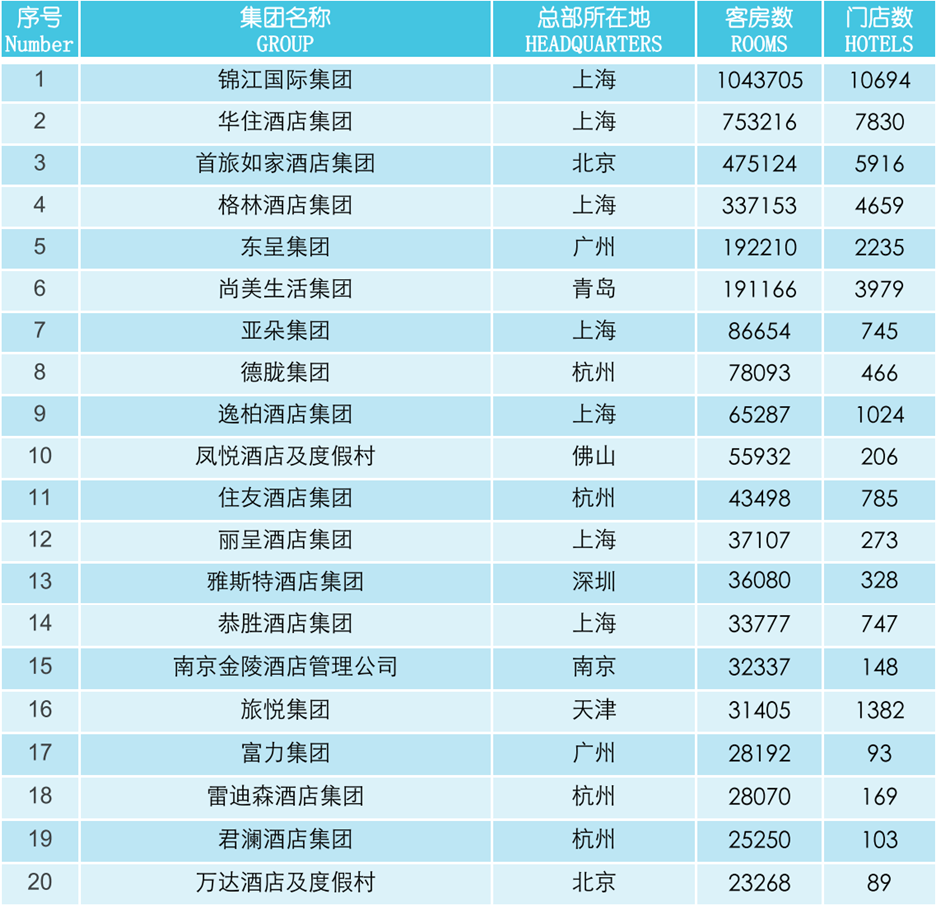　　数据来源：2022中国酒店集团及品牌发展报告
