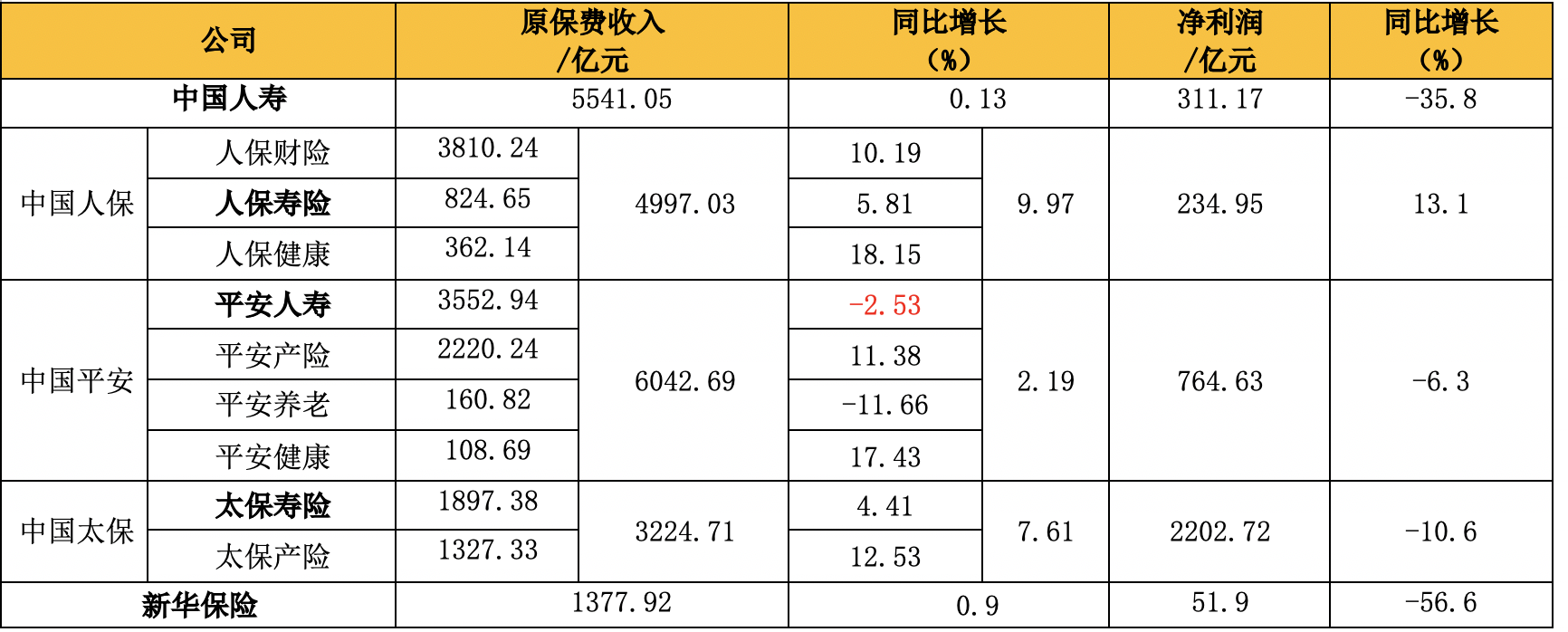 5家上市寿险公司前三季度保费微增0.4% 代理人流失仍未见底但降幅收窄 行业由规模扩张步入效率提升周期