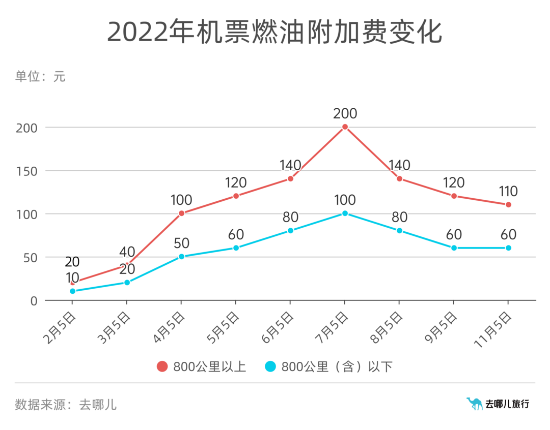 附加费：燃油附加费年内第三次降 800公里以上航段降10元