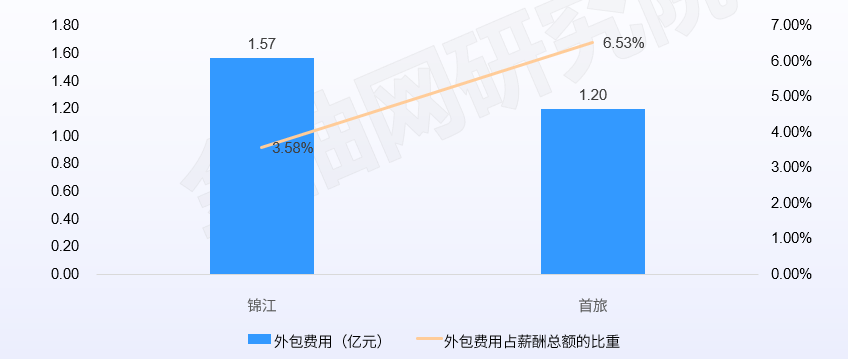 　　数据来源：锦江国际、首旅如家2021年年报