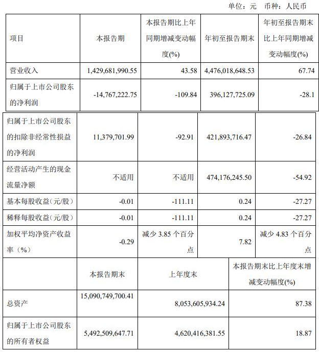 赤峰黄金第三季亏1477万元 股价跌7.88%