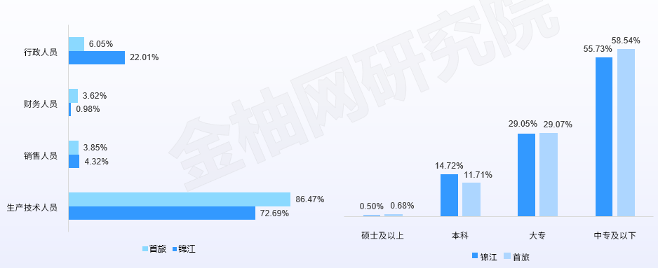　　数据来源：锦江国际、首旅如家2021年年报