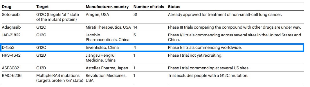 　　注：文中列出的KRAS抑制剂相关的临床试验