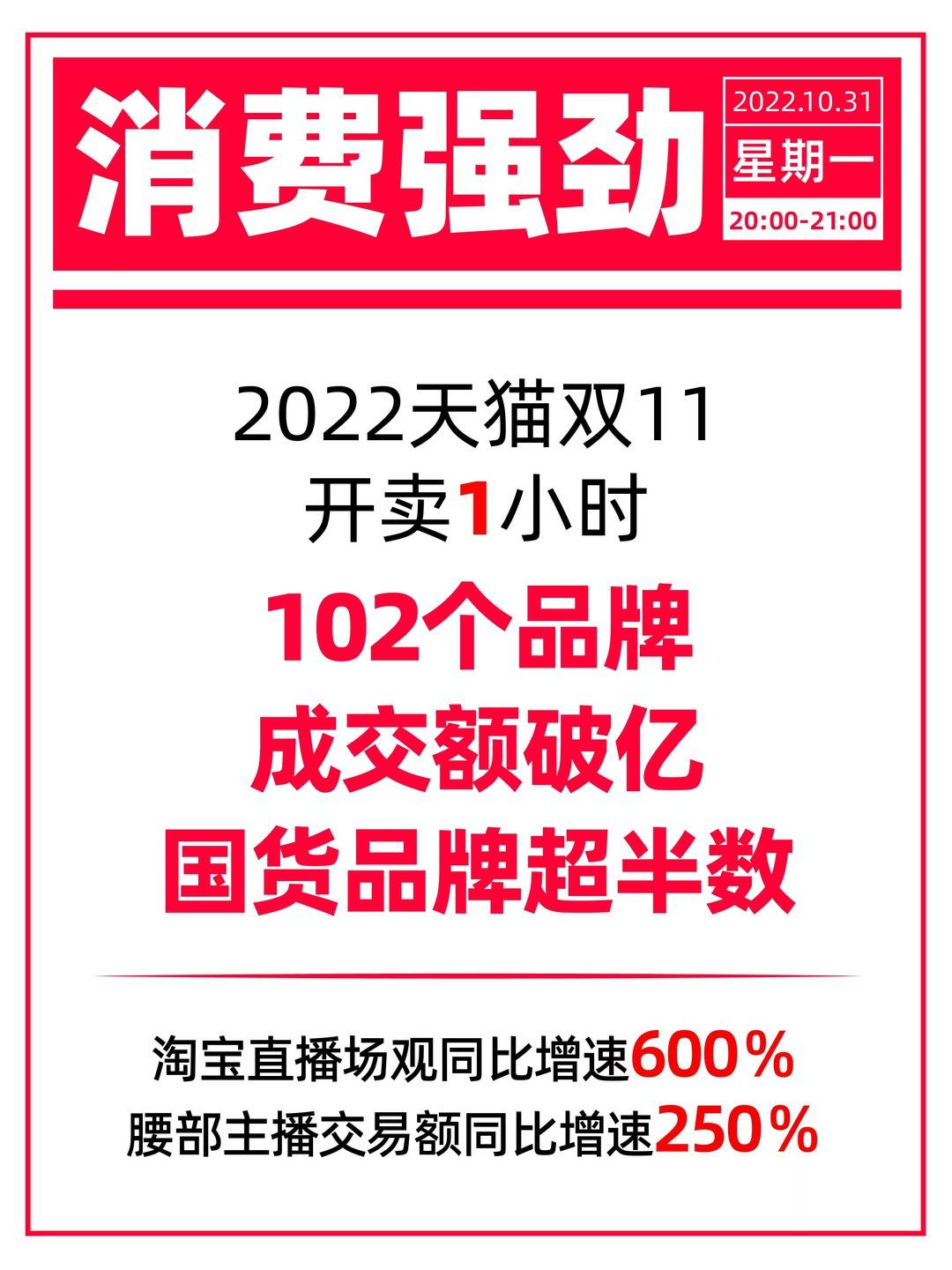 “成交额”双11战报丨开卖1小时102个品牌成交额过亿，国货品牌超半数