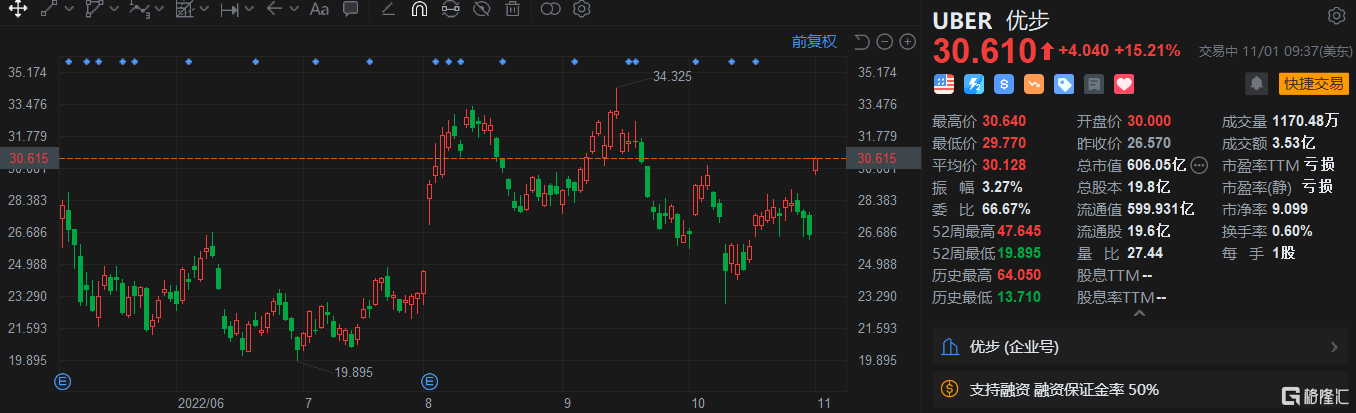 优步涨超15% 第三季度业绩大超预期