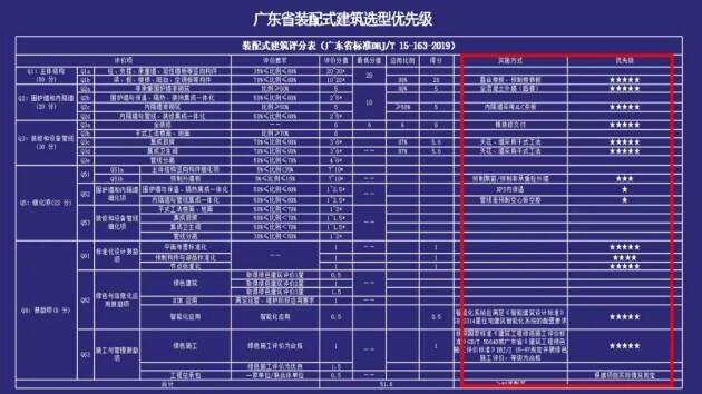 　　©睿住天元-广东省装配式建筑选型优先级