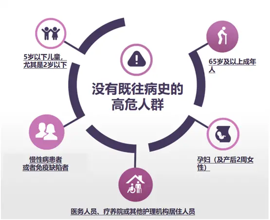 图 1 流感重症高危人群[2,3]