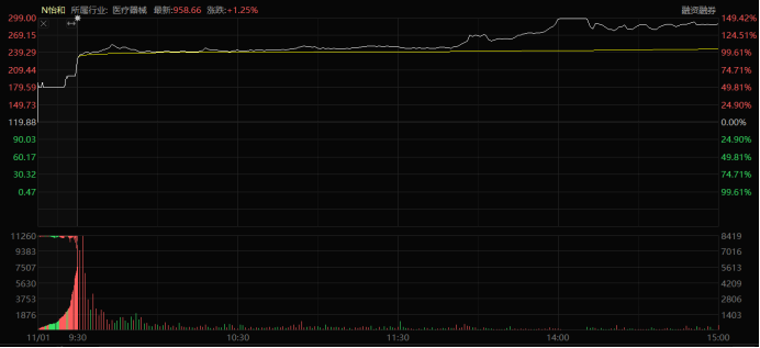 注：怡和嘉业首日大涨（截止11月1日收盘）