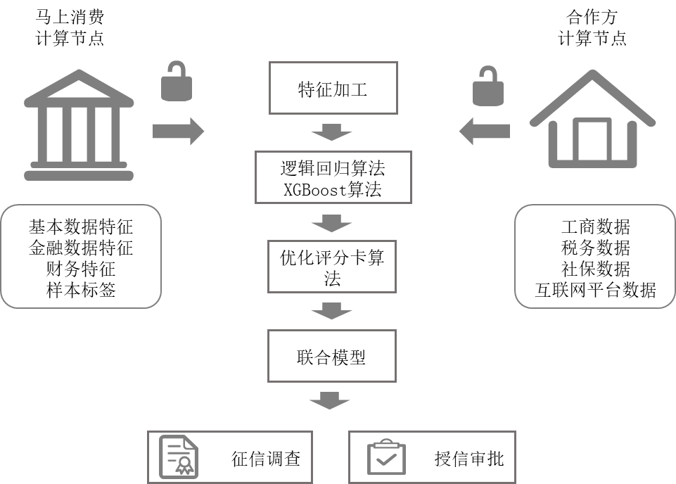 　　图1 马上消费隐私计算应用模式