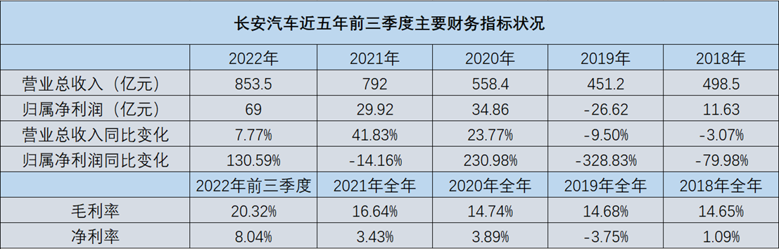 长安汽车部分财务指标 制图|新京报贝壳财经记者 白昊天