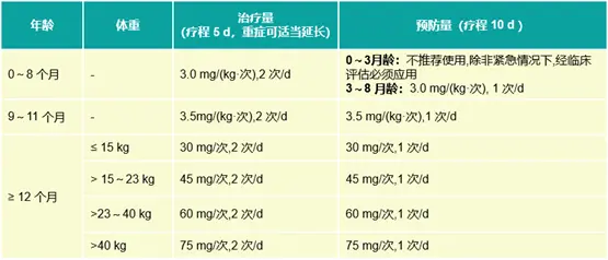 备注：具体用法应遵循产品说明书，由医生判断