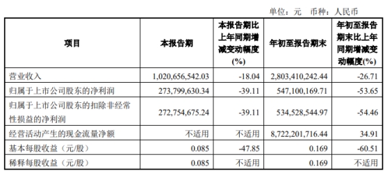 东兴证券前三季营收降27%净利降54% 投资收益降5成