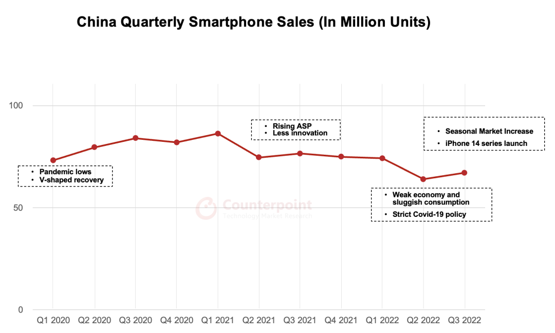 资料来源：Counterpoint Research 手机销量月度报告，中国季度智能手机销量（单位：百万）